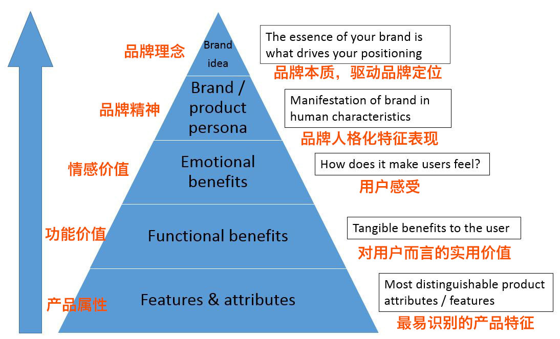 品牌金字塔如何構(gòu)建？來自歐洲工商管理學(xué)院的企業(yè)管理行動指南