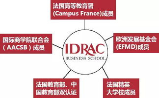 法國IDRAC波爾多高等商業(yè)管理學(xué)院品牌管理碩士MBA招生簡章