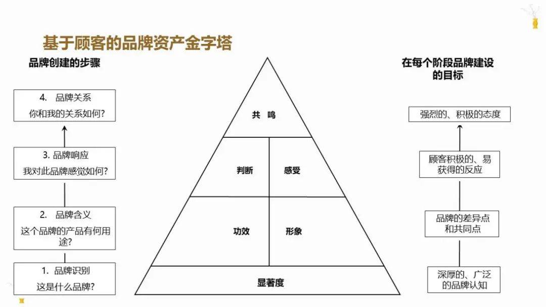 品牌資產(chǎn)管理 新時(shí)代的品牌管家與企業(yè)韌性增長